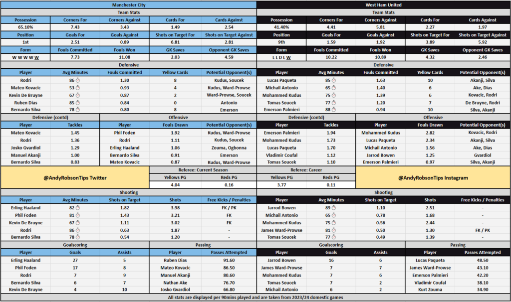 Man City v West Ham Cheat Sheet