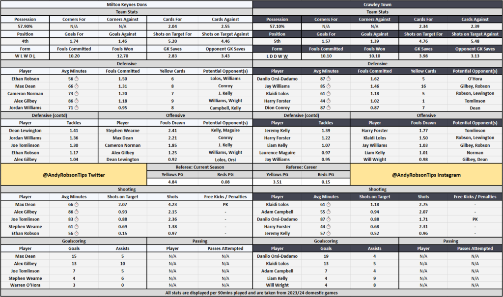 MK Dons v Crawley Cheat Sheet