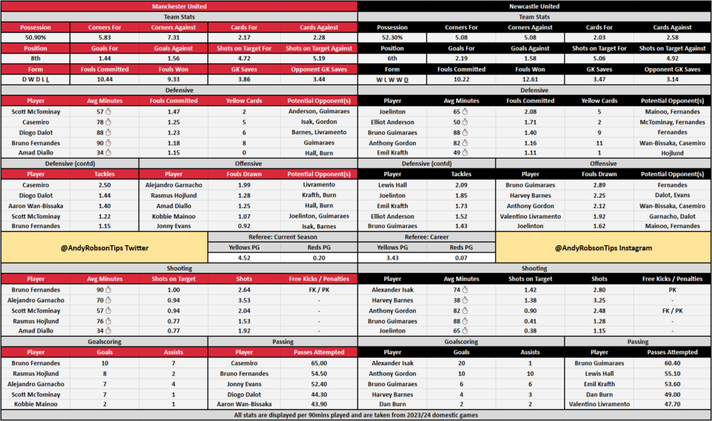 Man United v Newcastle Cheat Sheet