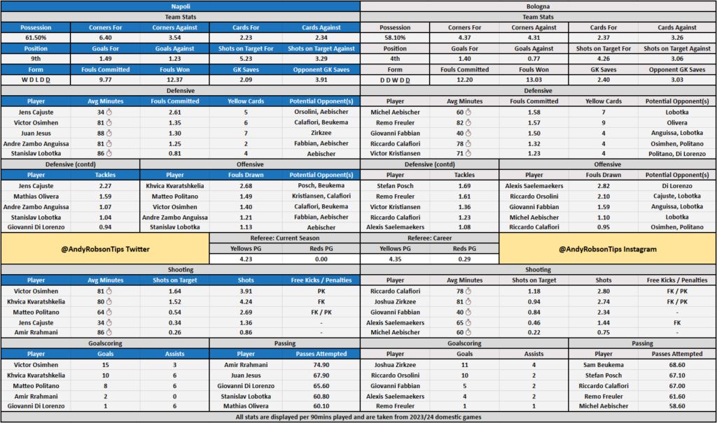 Napoli v Bologna Cheat Sheet