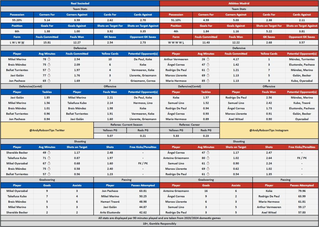 Real Sociedad v Atletico Madrid Preview, Best Bets & Cheat Sheet