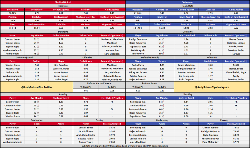 Sheffield United v Tottenham Cheat Sheet