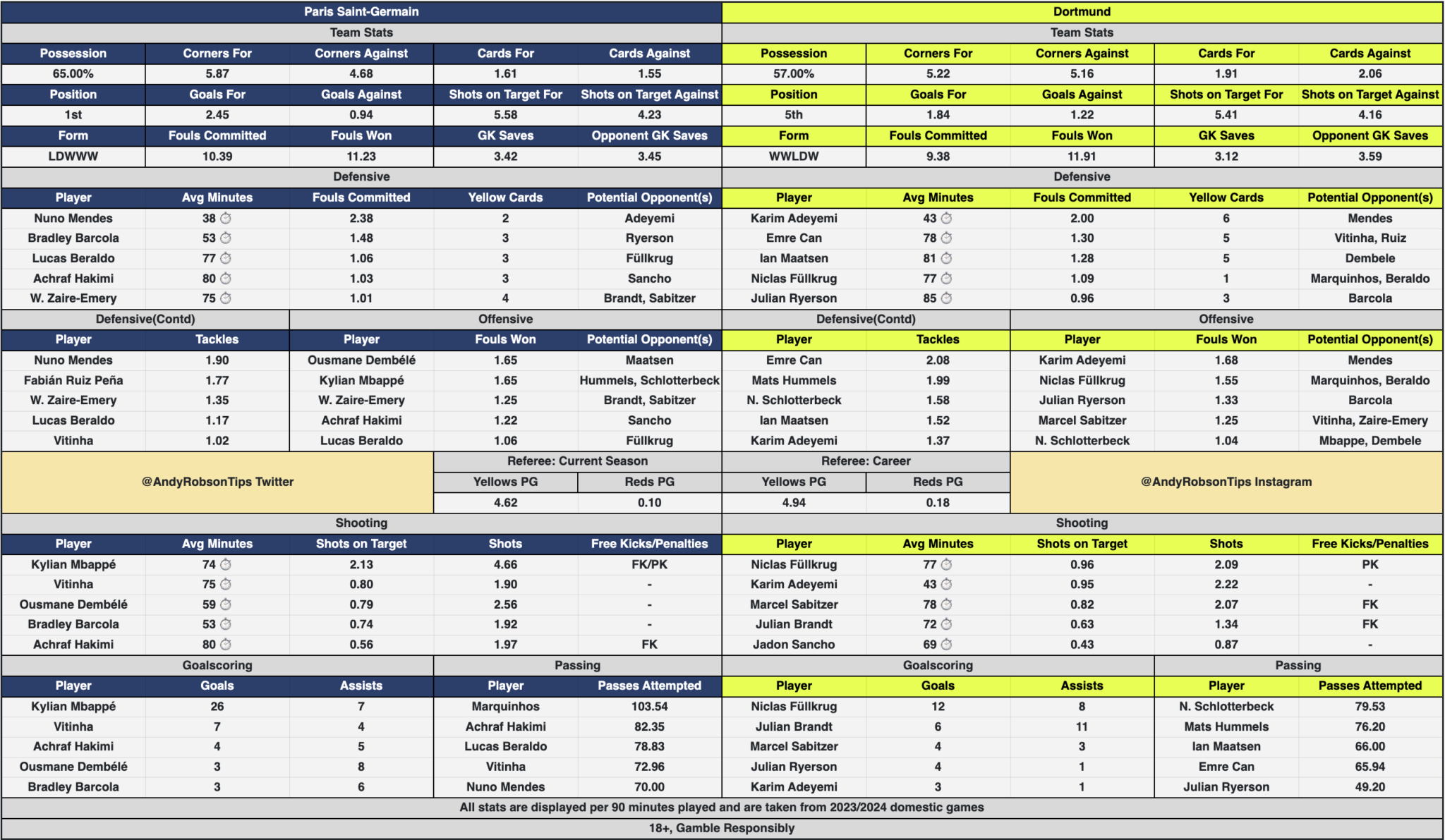 PSG v Dortmund Preview, Best Bets & Cheat Sheet