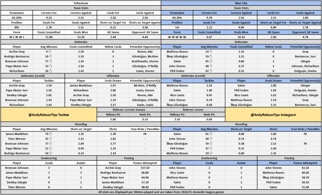 Tottenham v Man City Cheat Sheet