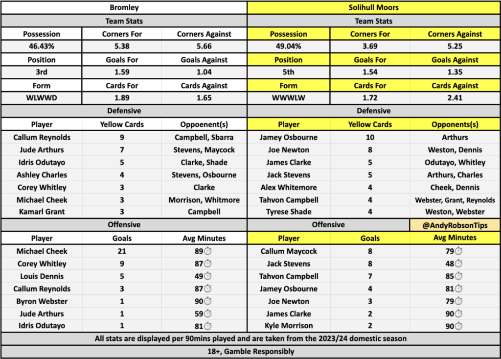 Bromley v Solihull Moors Preview, Best Bets & Cheat Sheet