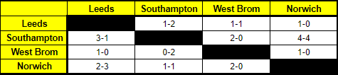 Championship Play-Offs 23/24 Head-to-Head Stats and Recent Form