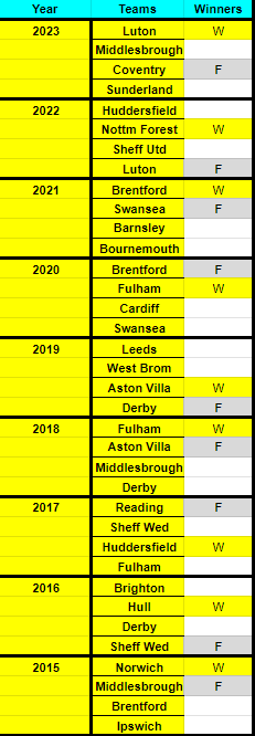 History of Championship Play-Off winners and finalists 