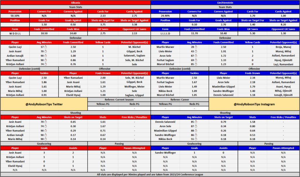 Albania v Liechtenstein Cheat Sheet