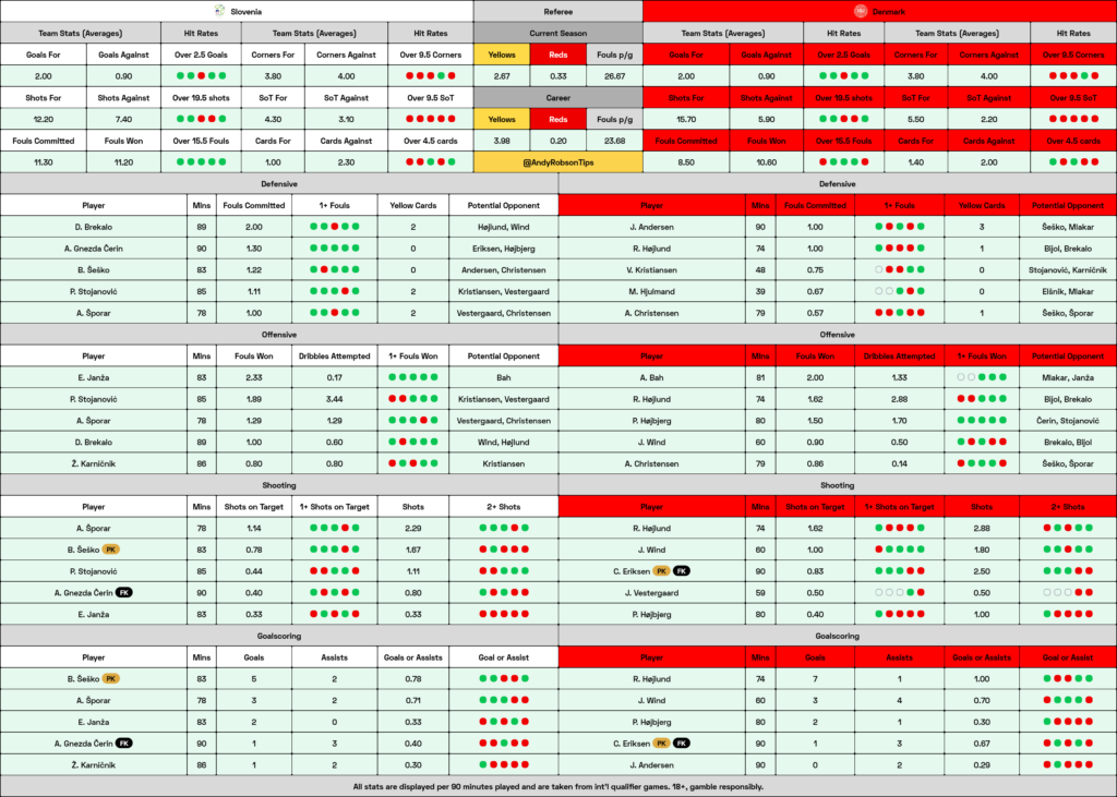 Slovenia v Denmark Cheat Sheet