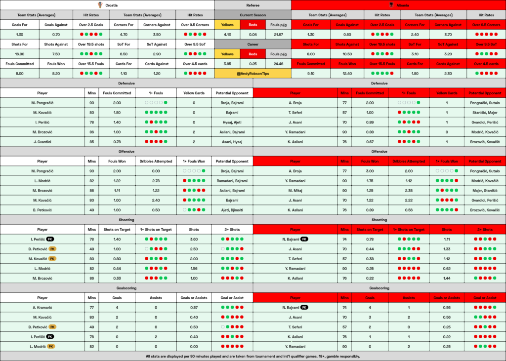 Croatia v Albania Cheat Sheet