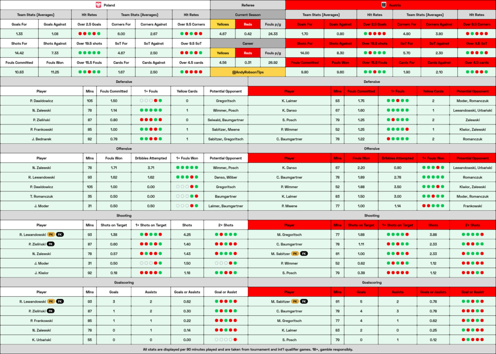 Poland v Austria Preview, Best Bets & Cheat Sheet