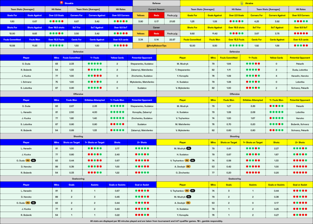 Slovakia v Ukraine Preview, Best Bets & Cheat Sheet