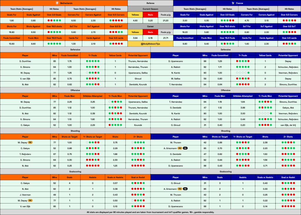 Netherlands v France Preview, Best Bets & Cheat Sheet