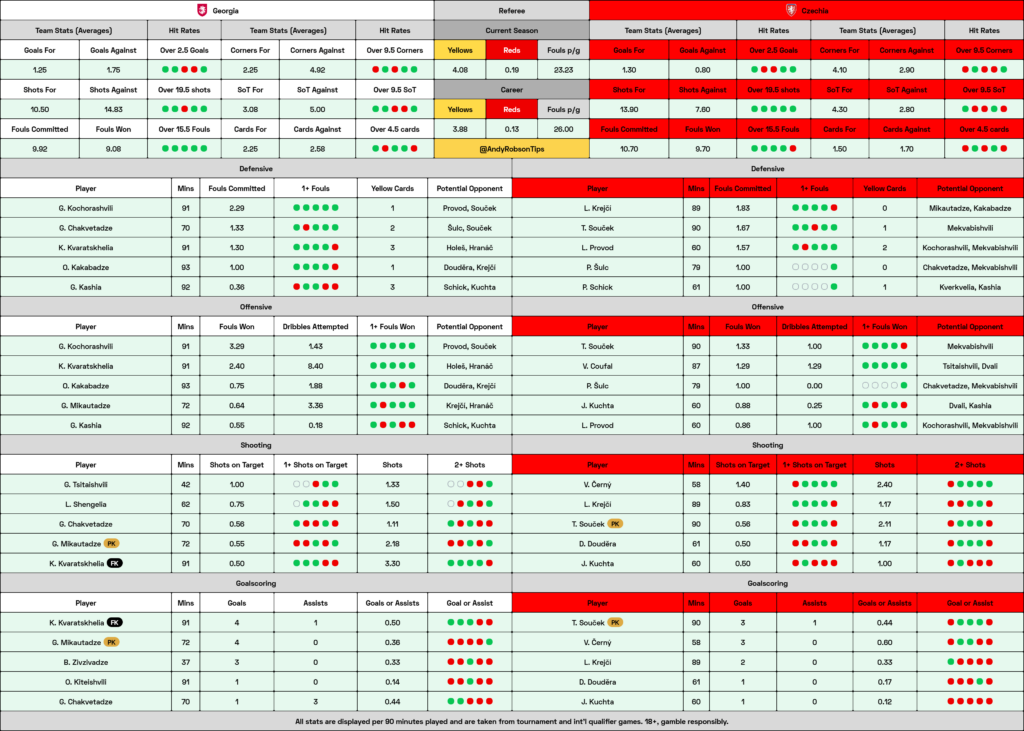 Georgia v Czech Republic Preview, Best Bets & Cheat Sheet