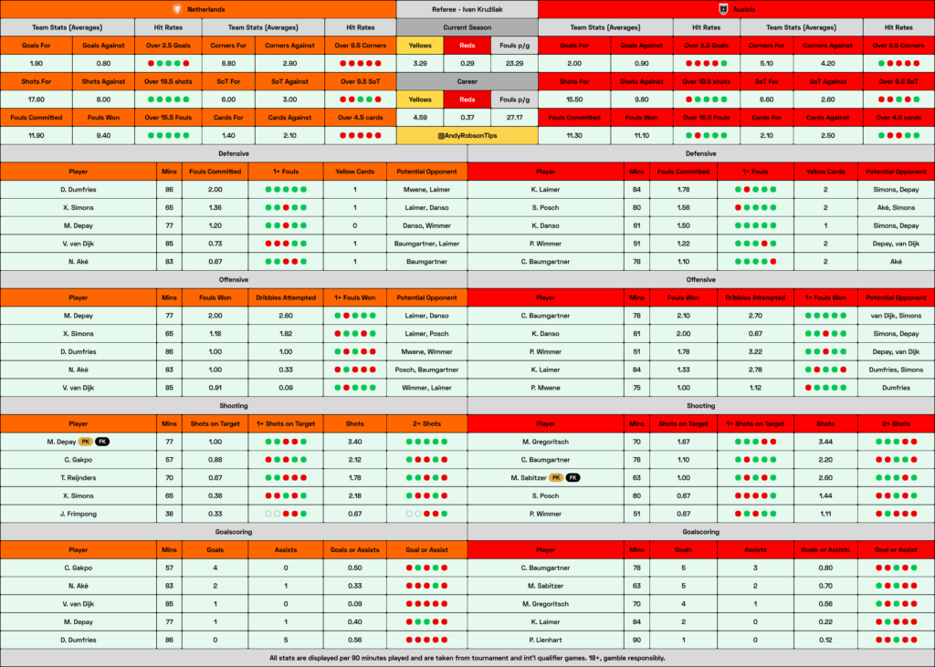 Netherlands v Austria Cheat Sheet