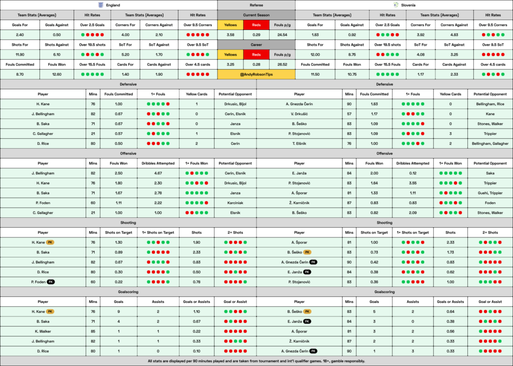 England v Slovenia Cheat Sheet