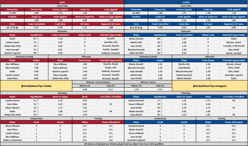 Spain v Croatia Preview, Best Bets & Cheat Sheet