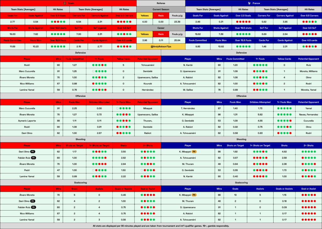 Spain v France Cheat Sheet