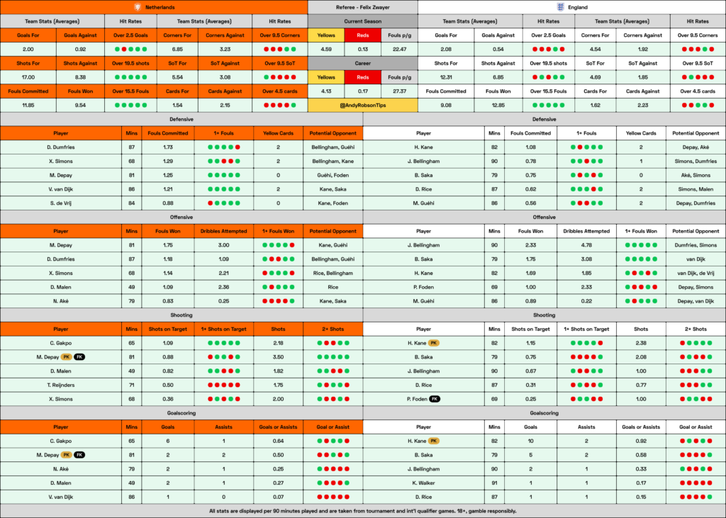 Netherlands v England Cheat Sheet