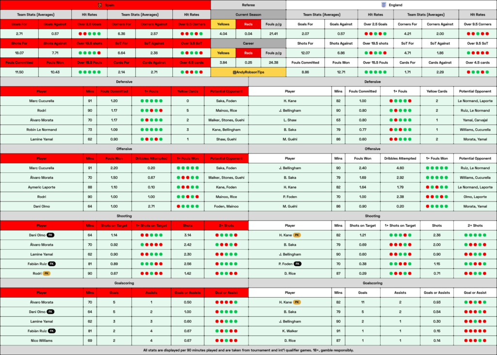 Spain v England Cheat Sheet and Stats.