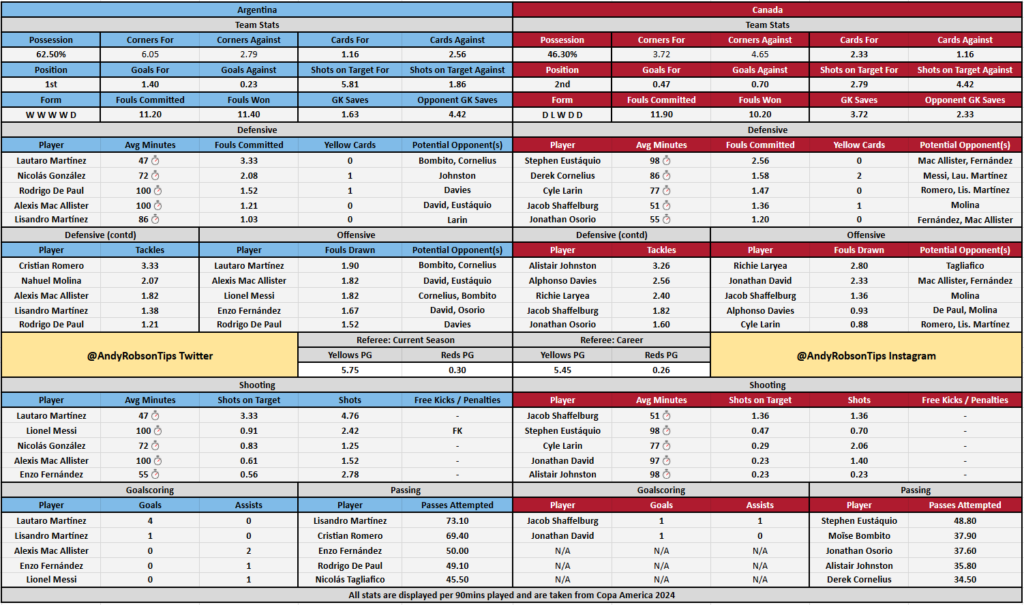 Argentina v Canada Preview, Best Bets & Cheat Sheet