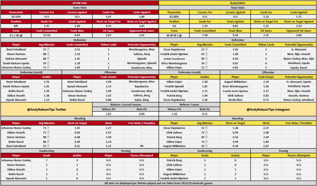 KFUM Oslo v Bodo/Glimt Preview & Best Bets