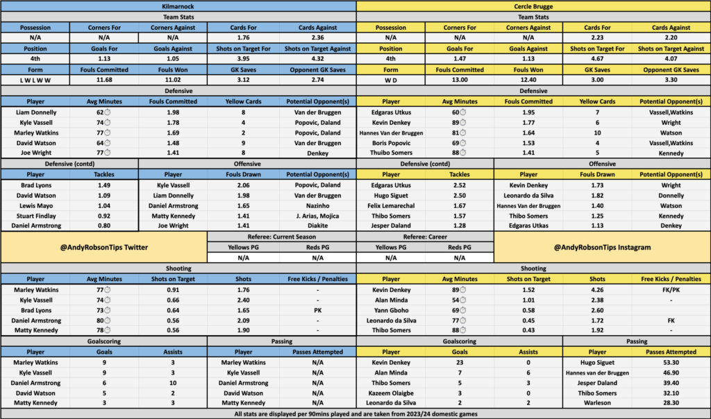 Kilmarnock v Cercle Brugge Cheat Sheet & Stats