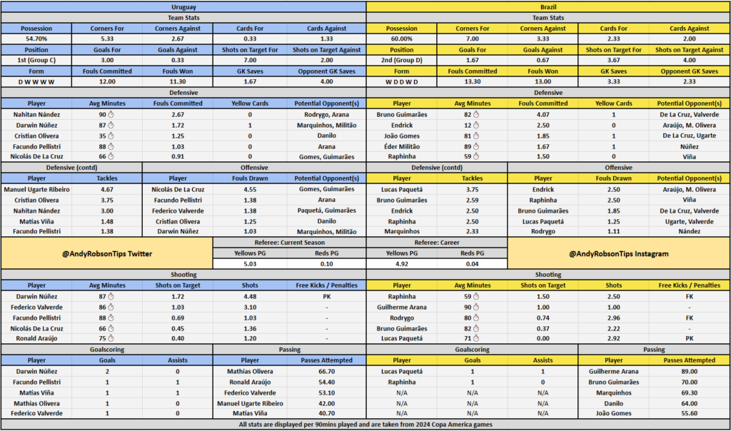 Uruguay v Brazil Cheat Sheet