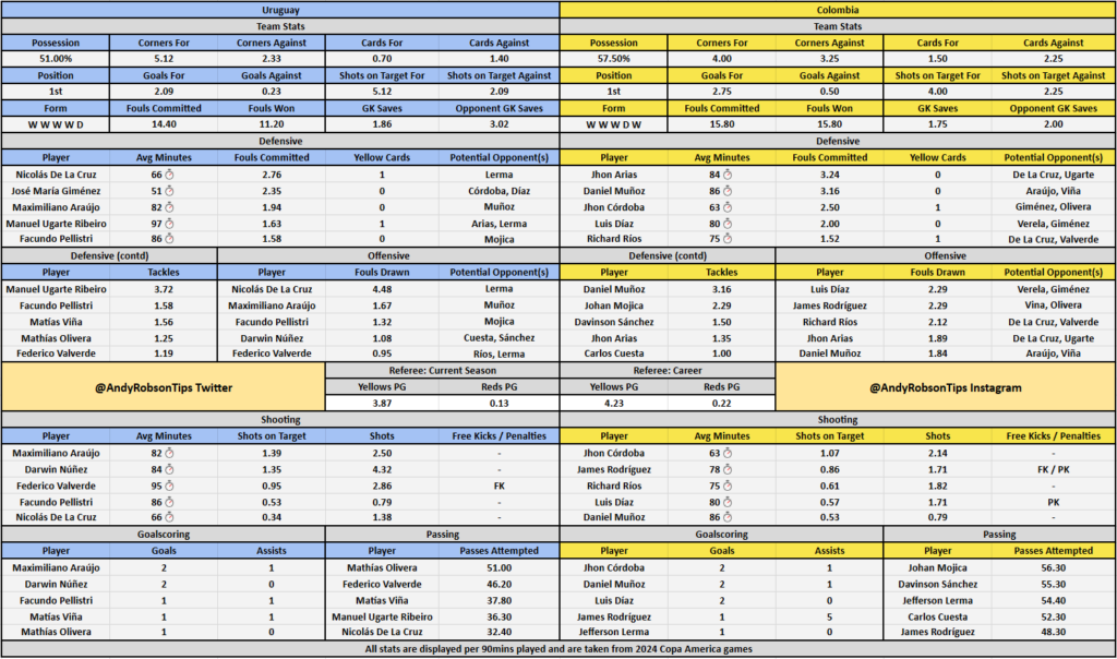 Uruguay v Colombia Cheat Sheet