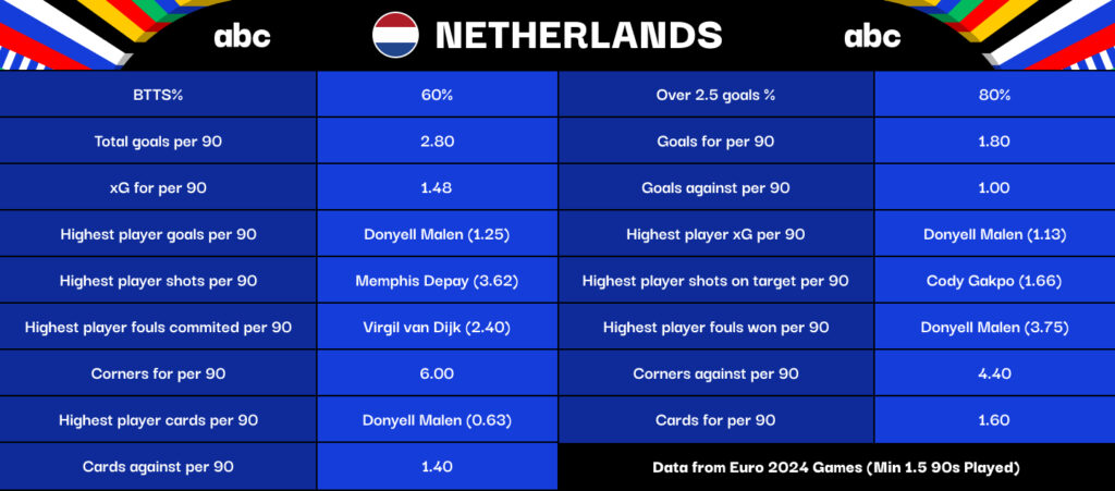 Netherlands Euro 2024 Data & Factfile