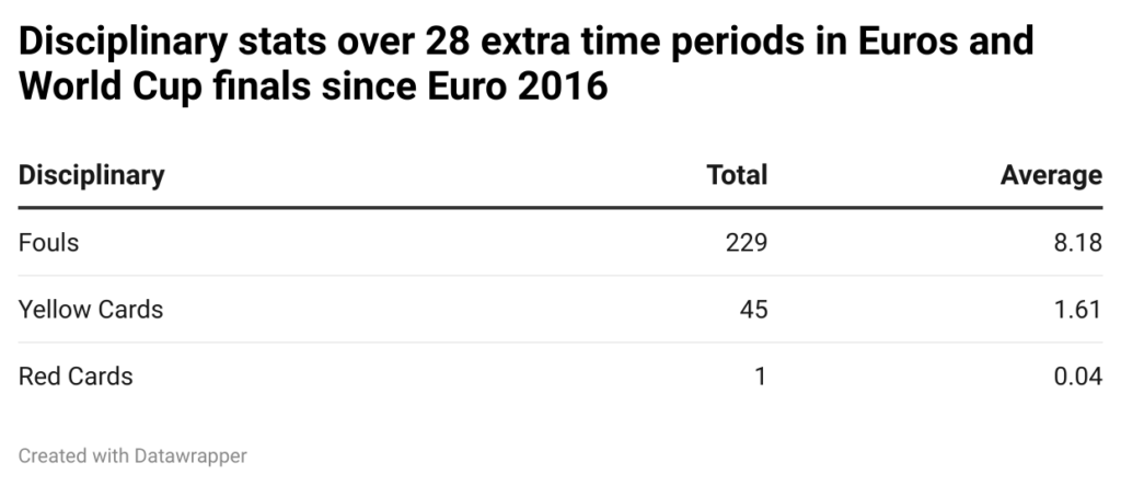 Cards and Fouls in Extra Time image