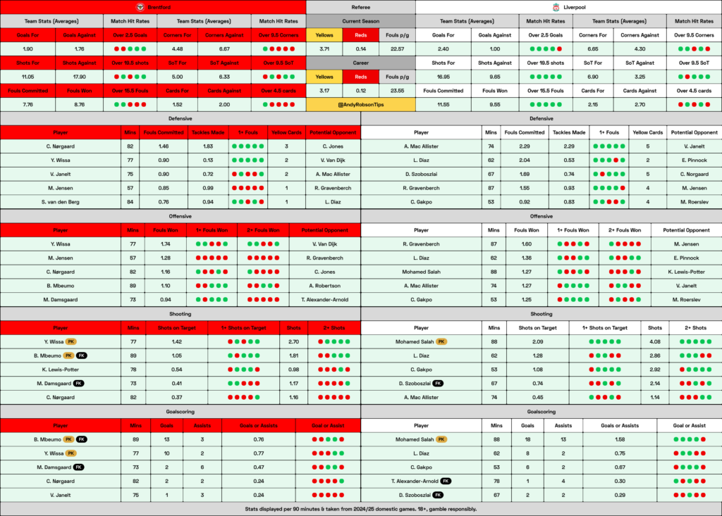 📂 Brentford v Liverpool Cheat Sheet