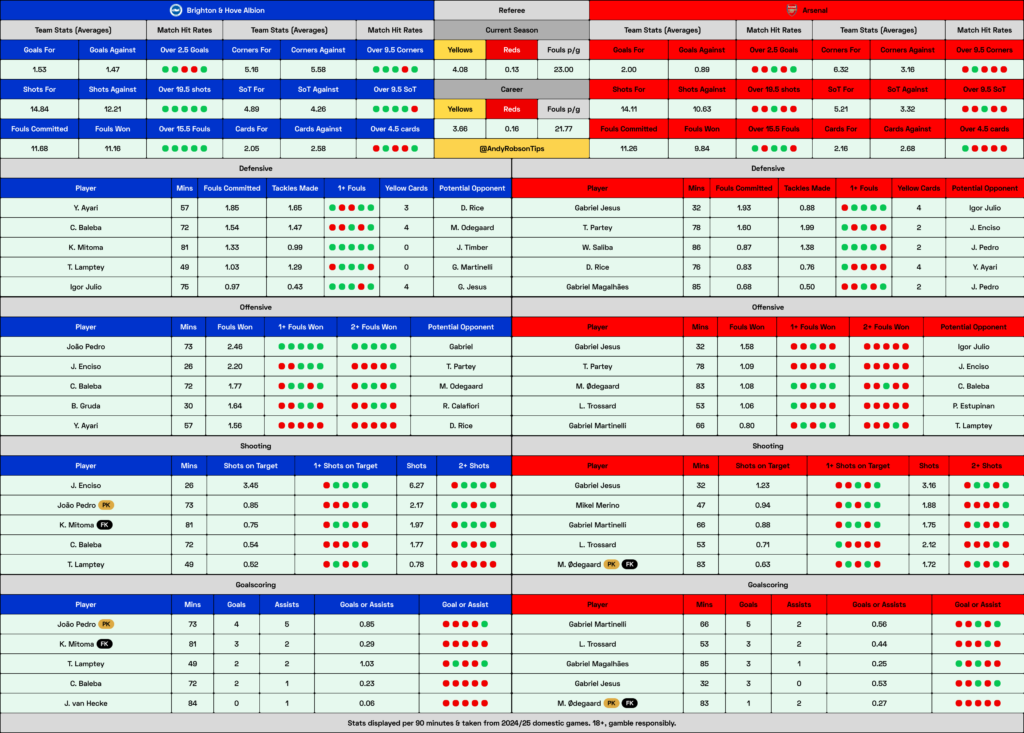 Brighton v Arsenal Cheat Sheet