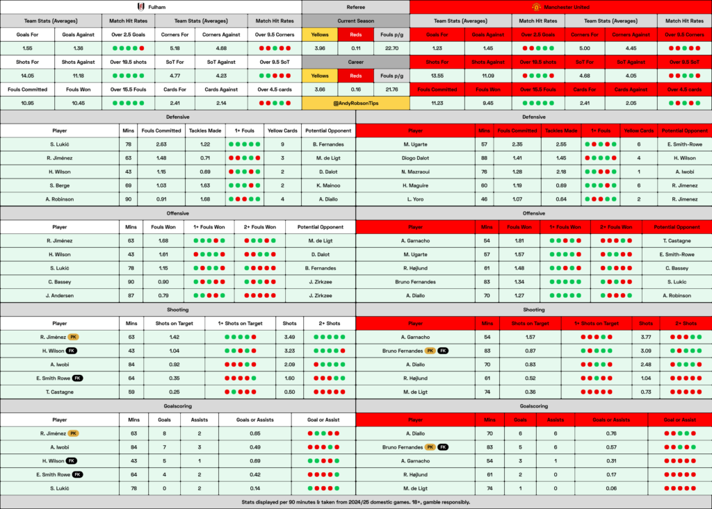 Fulham v Man United Cheat Sheet