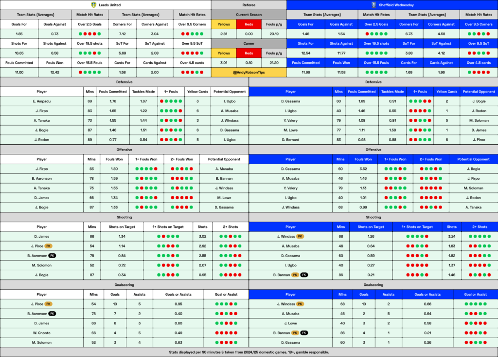 Leeds v Sheffield Wednesday Cheat Sheet