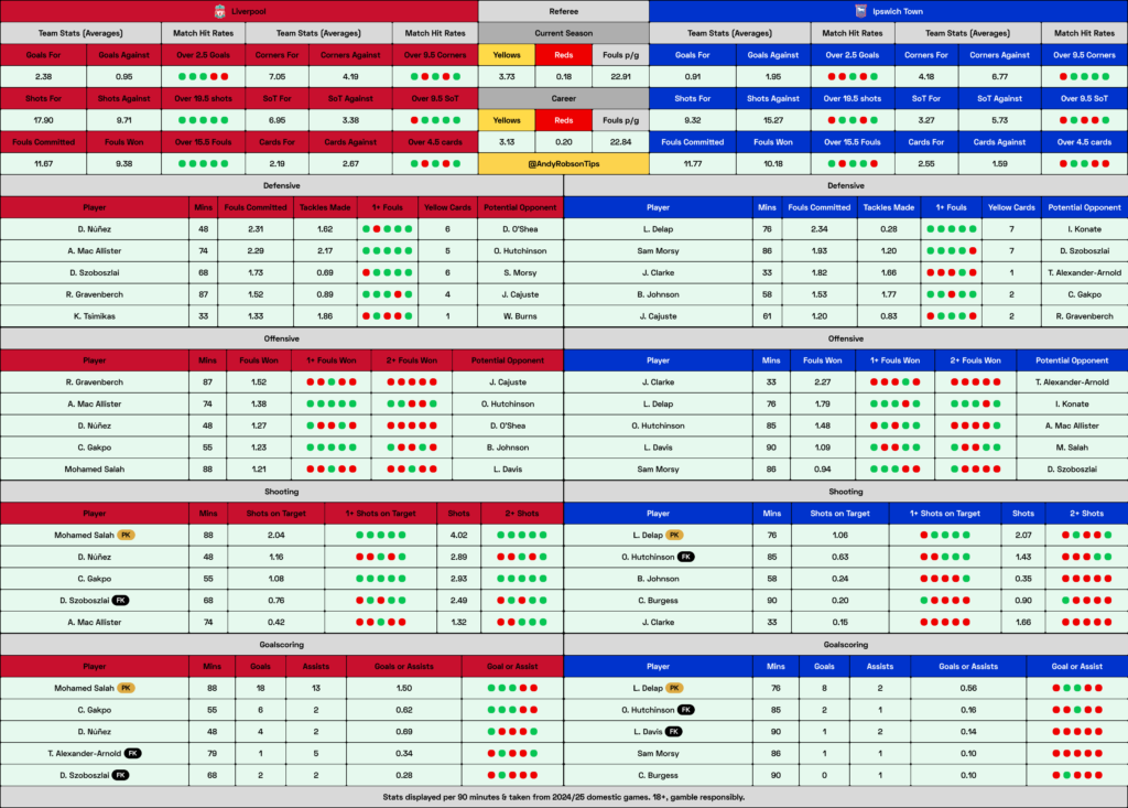 Liverpool v Ipswich Cheat Sheet