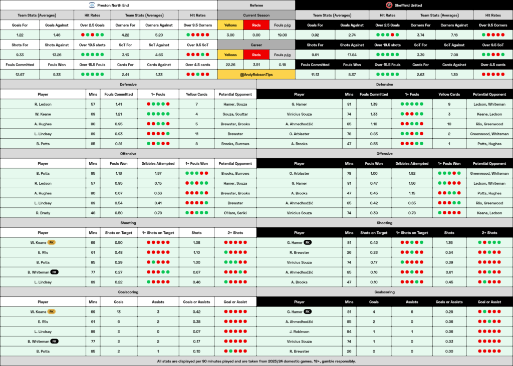 Preston v Sheffield United Cheat Sheet