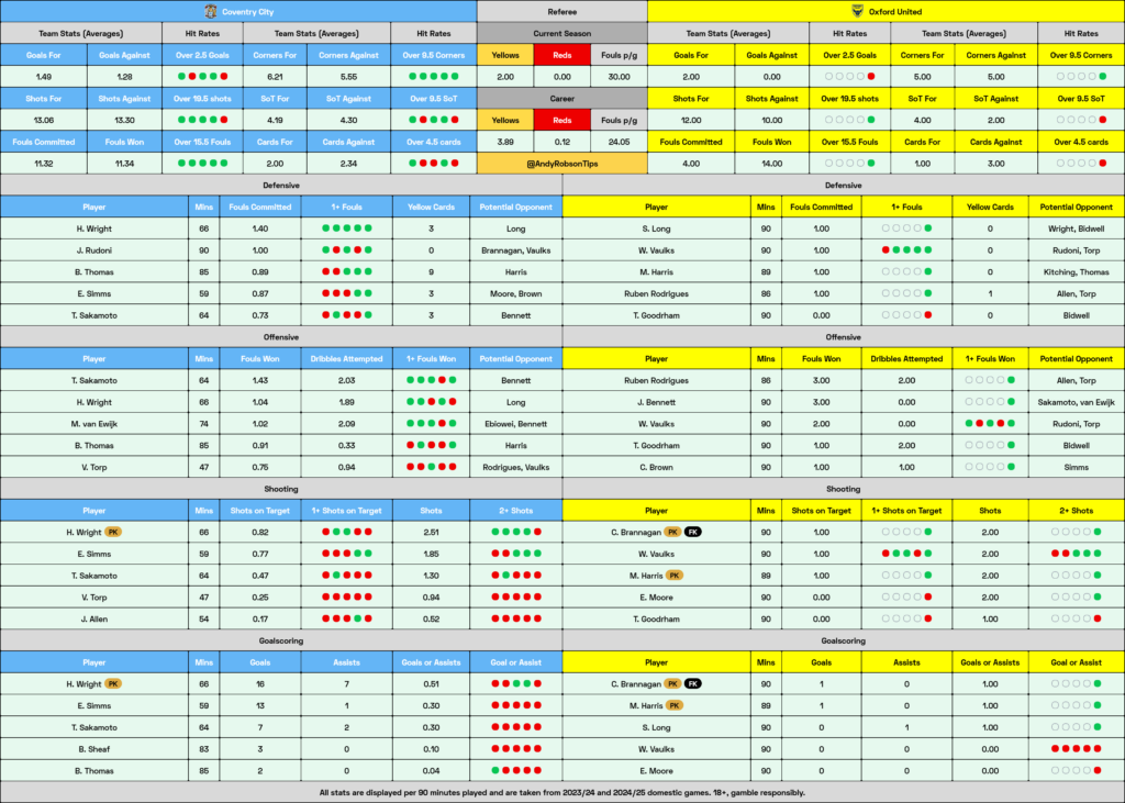 Coventry v Oxford Betting Preview, Best Bets & Cheat Sheet