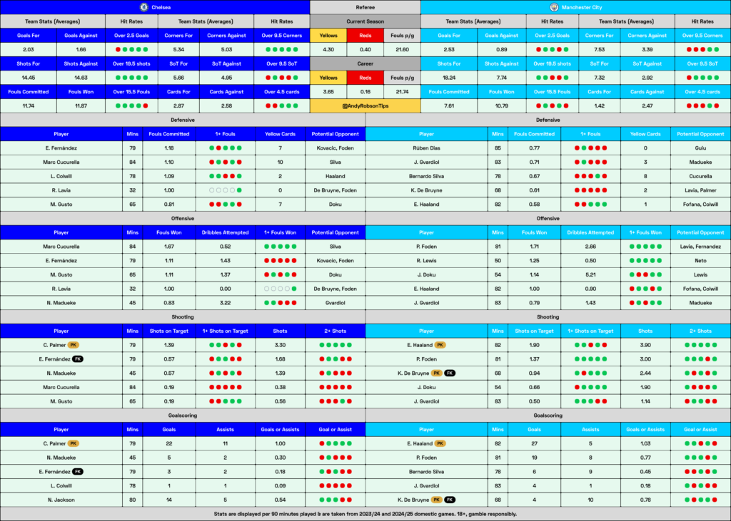 Chelsea v Man City Betting Preview, Best Bets & Cheat Sheet