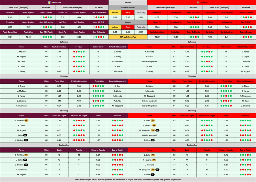 Aston Villa v Arsenal Cheat Sheet