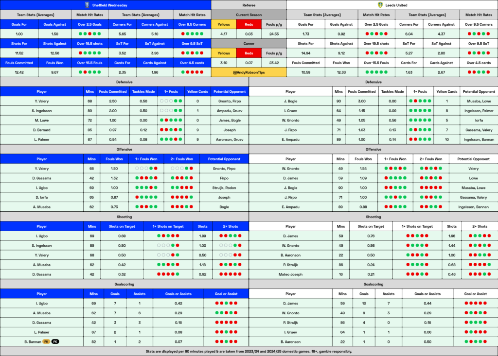 Sheffield Wednesday v Leeds Betting Preview, Best Bets & Cheat Sheet