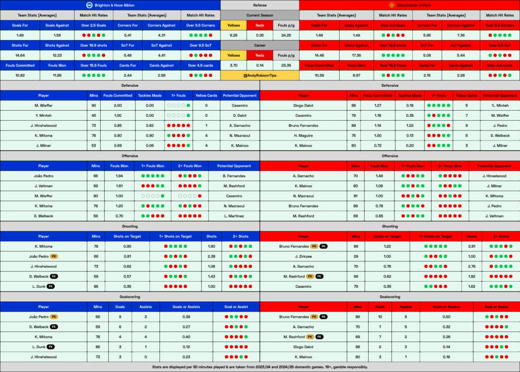 Brighton v Man United Cheat Sheet