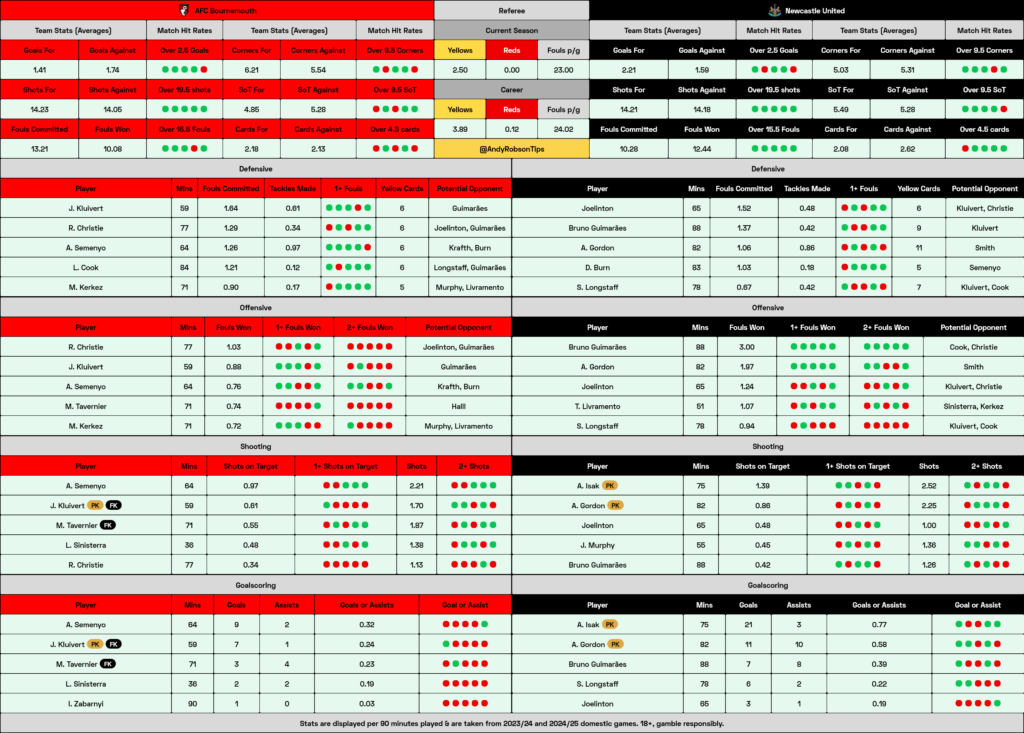 Bournemouth v Newcastle Cheat Sheet