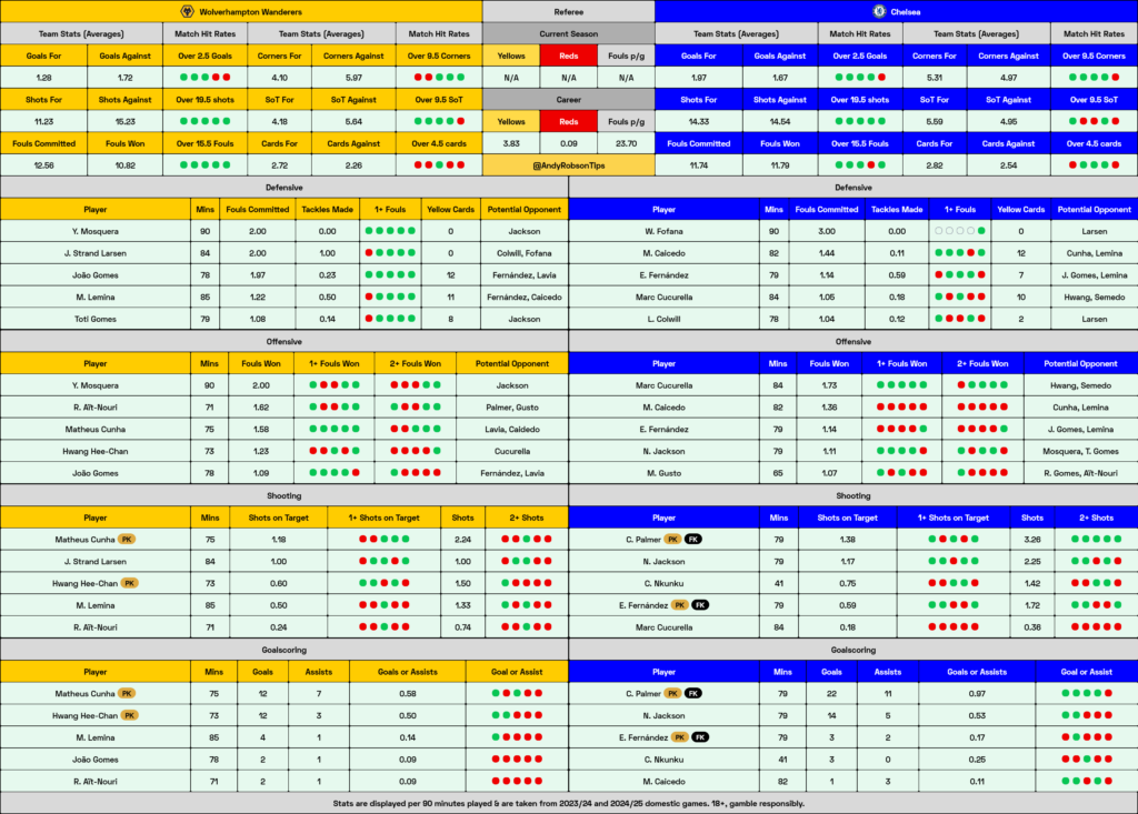 Wolves v Chelsea Betting Preview, Best Bets & Cheat Sheet