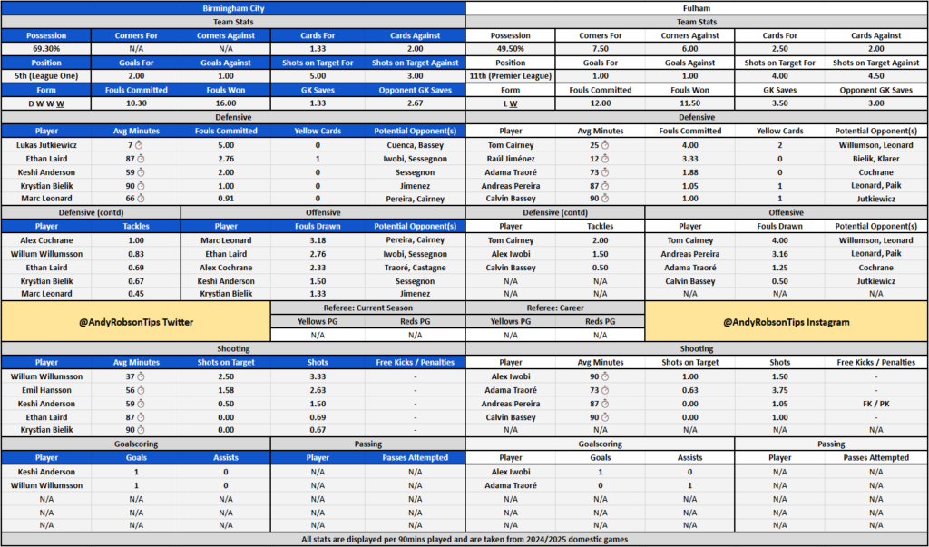 Birmingham v Fulham Cheat Sheet