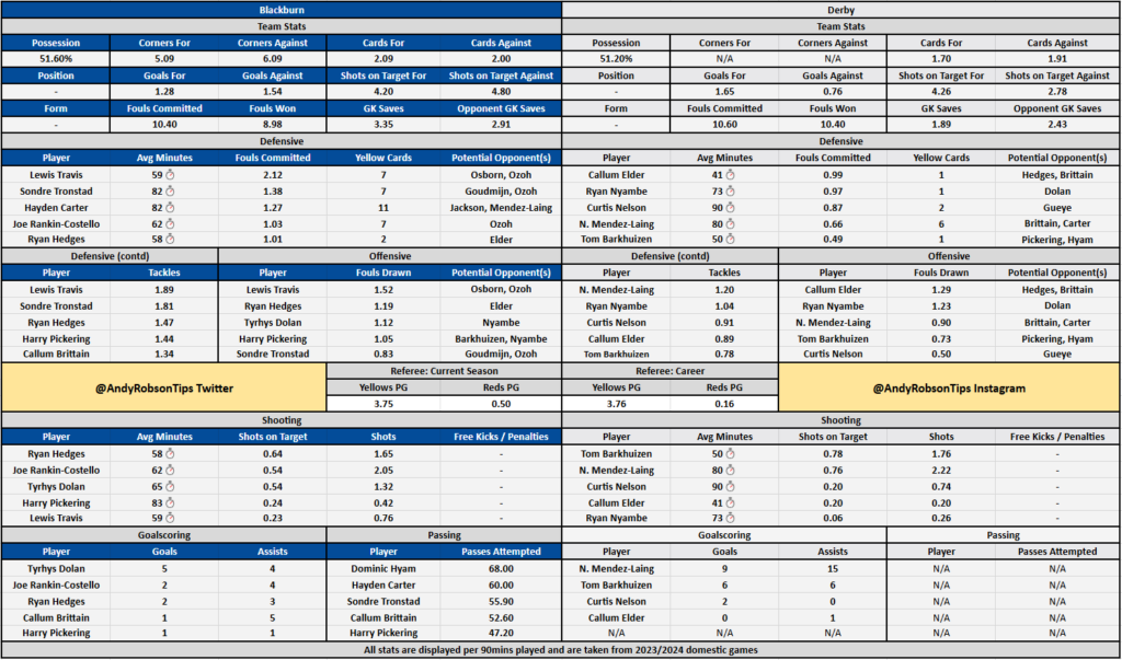 Blackburn v Derby County Cheat Sheet