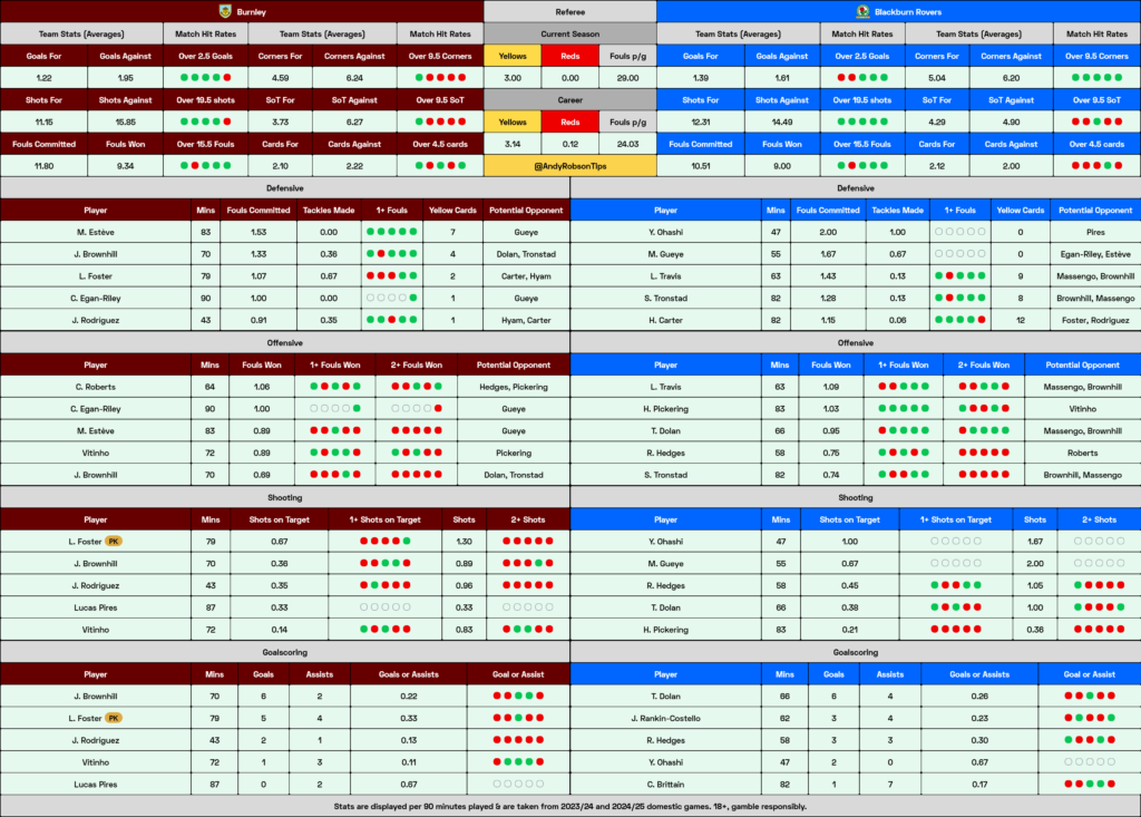 Burnley v Blackburn Cheat Sheet