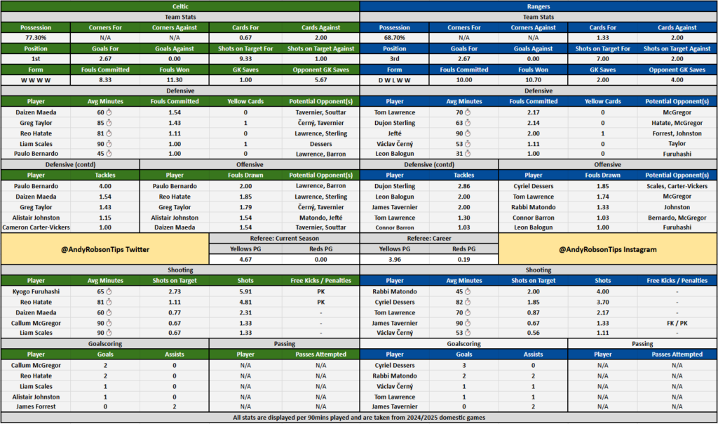 Celtic v Rangers Cheat Sheet