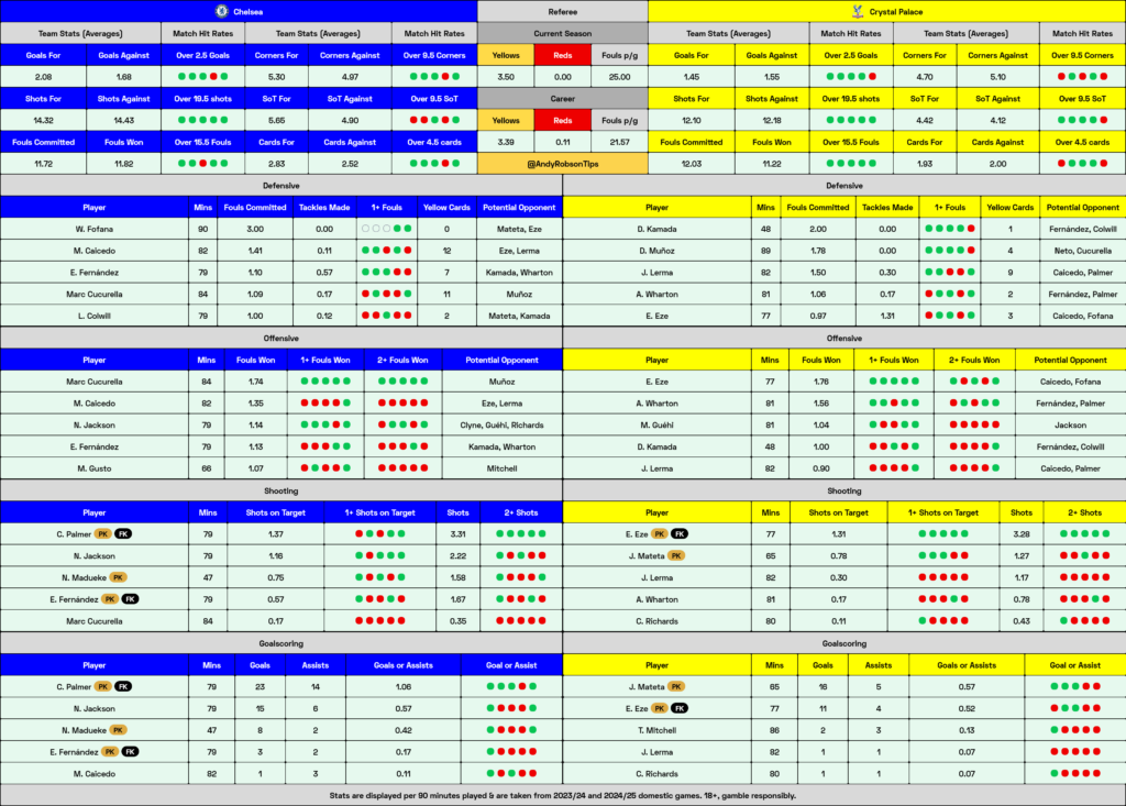 Chelsea v Crystal Palace Cheat Sheet