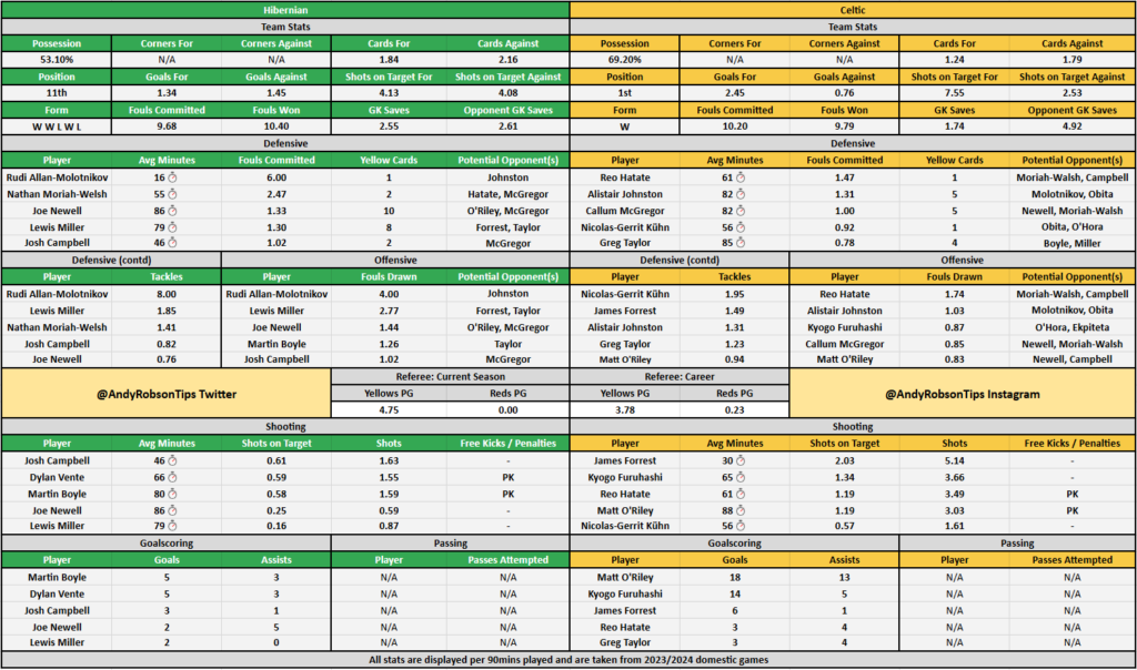 Hibernian v Celtic Betting Preview, Best Bets & Cheat Sheet